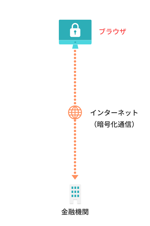 インターネットバンキング　図解