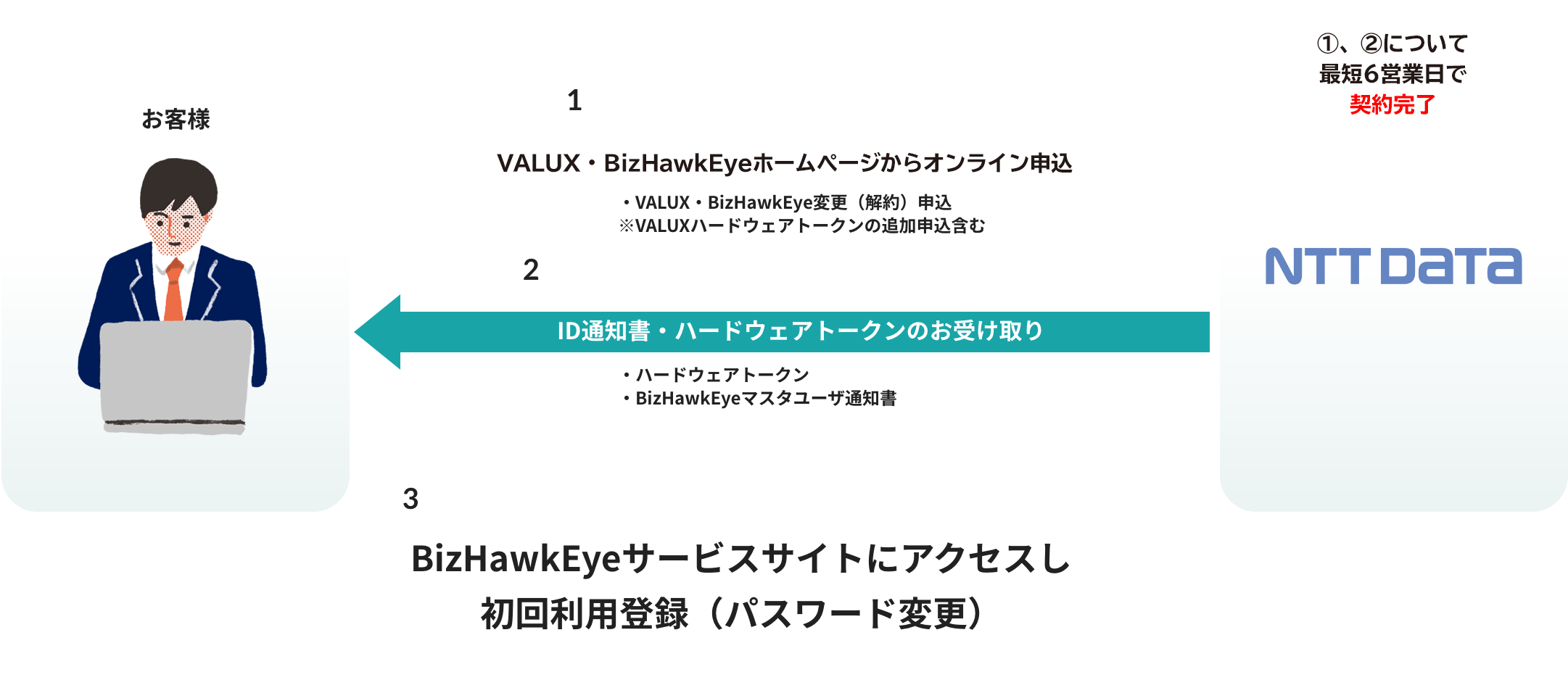 VALUXは導入済みでBizHawkEyeを新規で導入