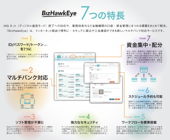 BizHawkEyeの7つの特徴の概要図。

POINT1、ID/パスワード/トークンを1つに。１度ログインするだけで、登録したすべての口座の取引が可能。POINT2、マルチバンク対応。異なる金融機関の取引を一元管理。POINT3、ソフト管理が不要に。Webブラウザベースで提供され、インターネット環境があればどの端末からでも利用可能。POINT4、強力なセキュリティ。サービスの利用や送金処理の際は、電子証明書による端末認証に加え、二次元コードを用いたトランザクション認証を採用。POINT5、ワークフローを標準搭載。送金の申請・承認など、これまで別のシステムや紙を利用するしかなかった「ワークフロー」機能を標準で搭載。POINT6、スケジュール予約も可能。残高や入出金明細の取得を、定期的に実行するスケジュール機能を搭載。POINT7、資金集中・配分。本社・支社・営業所など複数口座の一元管理をサポートする「資金集中・配分」機能を提供。
