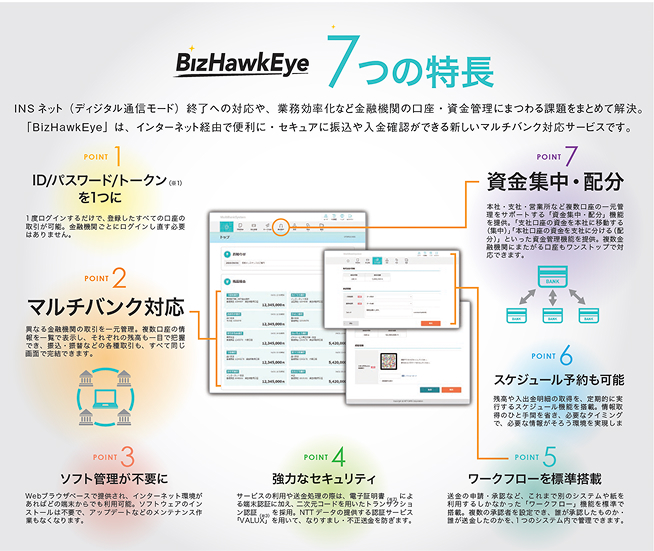 BizHawkEyeの7つの特徴の概要図。
POINT1、ID/パスワード/トークンを1つに。１度ログインするだけで、登録したすべての口座の取引が可能。POINT2、マルチバンク対応。異なる金融機関の取引を一元管理。POINT3、ソフト管理が不要に。Webブラウザベースで提供され、インターネット環境があればどの端末からでも利用可能。POINT4、強力なセキュリティ。サービスの利用や送金処理の際は、電子証明書による端末認証に加え、二次元コードを用いたトランザクション認証を採用。POINT5、ワークフローを標準搭載。送金の申請・承認など、これまで別のシステムや紙を利用するしかなかった「ワークフロー」機能を標準で搭載。POINT6、スケジュール予約も可能。残高や入出金明細の取得を、定期的に実行するスケジュール機能を搭載。POINT7、資金集中・配分。本社・支社・営業所など複数口座の一元管理をサポートする「資金集中・配分」機能を提供。