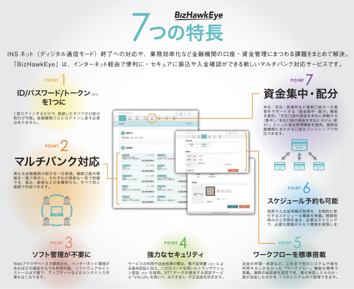 BizHawkEyeの7つの特徴の概要図。
POINT1、ID/パスワード/トークンを1つに。１度ログインするだけで、登録したすべての口座の取引が可能。POINT2、マルチバンク対応。異なる金融機関の取引を一元管理。POINT3、ソフト管理が不要に。Webブラウザベースで提供され、インターネット環境があればどの端末からでも利用可能。POINT4、強力なセキュリティ。サービスの利用や送金処理の際は、電子証明書による端末認証に加え、二次元コードを用いたトランザクション認証を採用。POINT5、ワークフローを標準搭載。送金の申請・承認など、これまで別のシステムや紙を利用するしかなかった「ワークフロー」機能を標準で搭載。POINT6、スケジュール予約も可能。残高や入出金明細の取得を、定期的に実行するスケジュール機能を搭載。POINT7、資金集中・配分。本社・支社・営業所など複数口座の一元管理をサポートする「資金集中・配分」機能を提供。